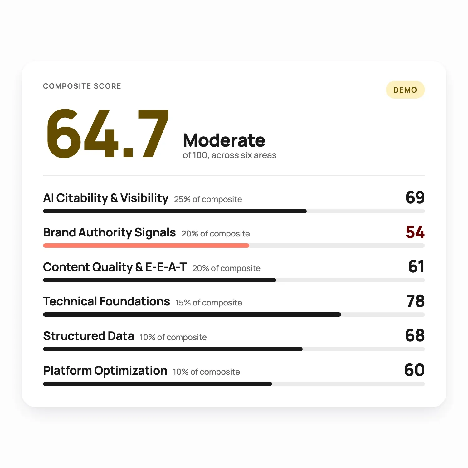Exempel ur systemet: totalresultat 64,7 av 100, Moderate, och resultat för de sex områdena. Brand Authority Signals är lägst med 54.