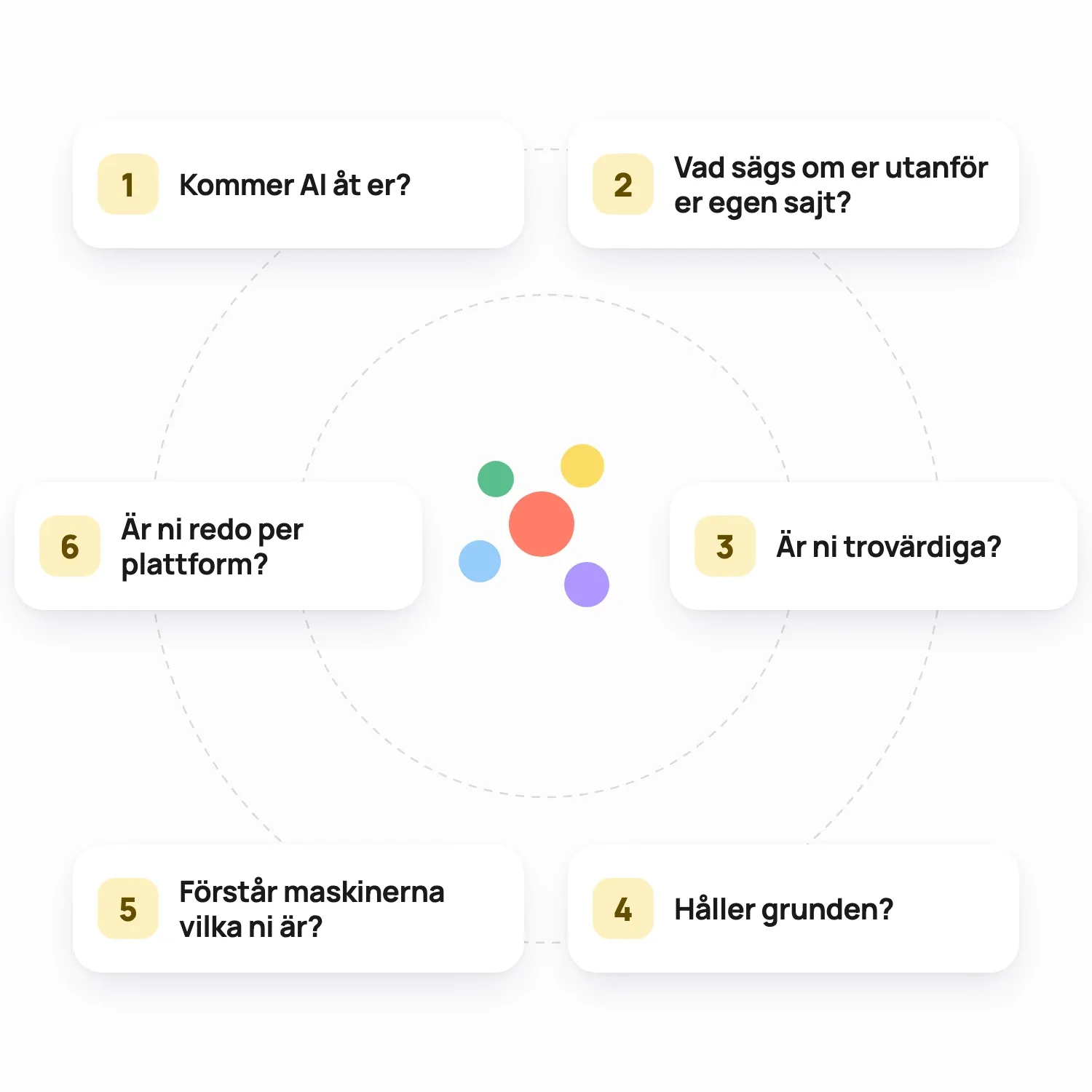 Sex frågor runt Omniarchs molekyl: Kommer AI åt er? Vad sägs om er utanför er egen sajt? Är ni trovärdiga? Håller grunden? Förstår maskinerna vilka ni är? Är ni redo per plattform?