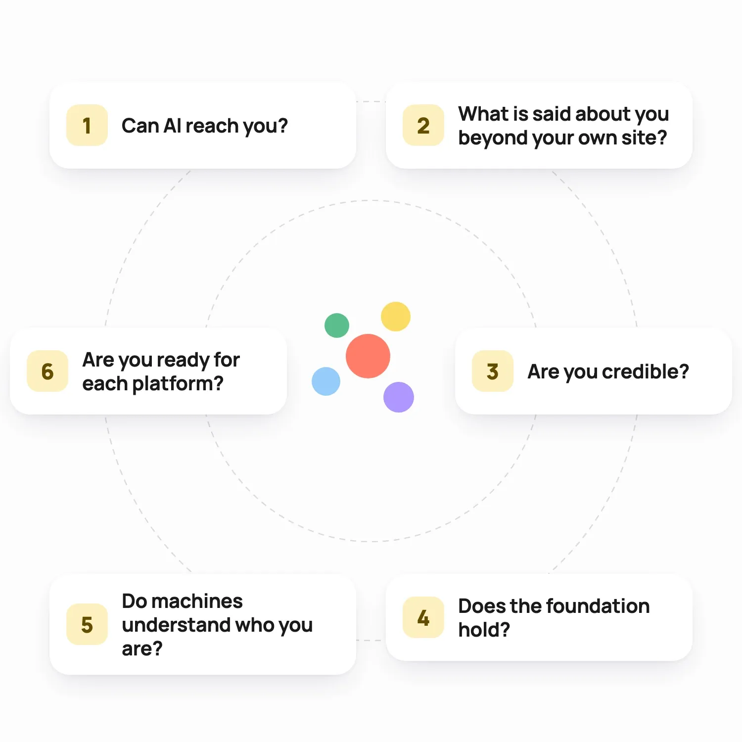 Six questions around the Omniarch molecule: Can AI reach you? What is said about you beyond your own site? Are you credible? Does the foundation hold? Do machines understand who you are? Are you ready for each platform?