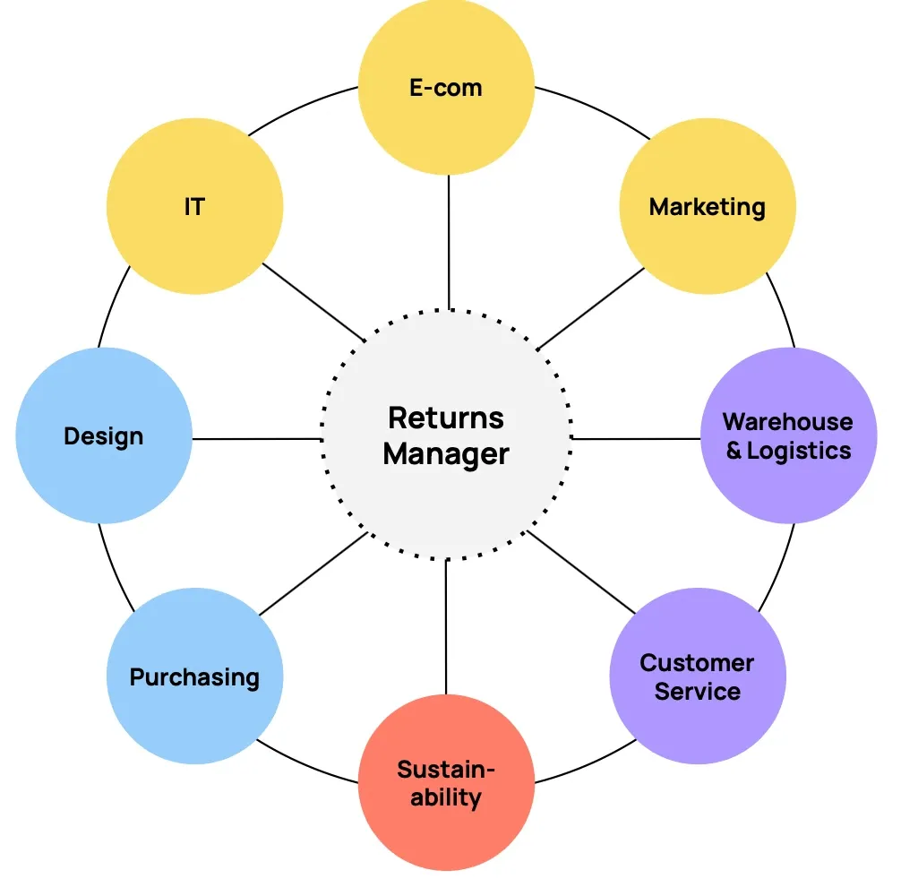Omniarch Returns Management as a Service