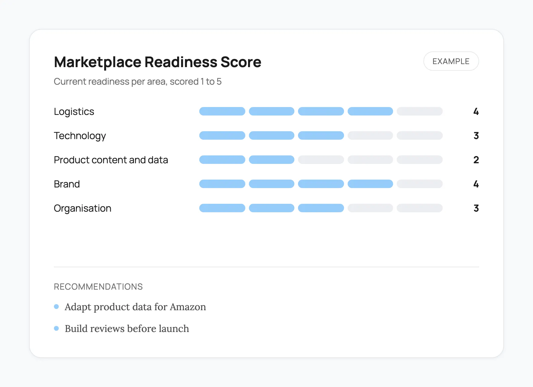 Example of a Marketplace Readiness Score: logistics 4, technology 3, product content and data 2, brand 4 and organisation 3 out of 5, with the recommendations to adapt product data for Amazon and build reviews before launch.