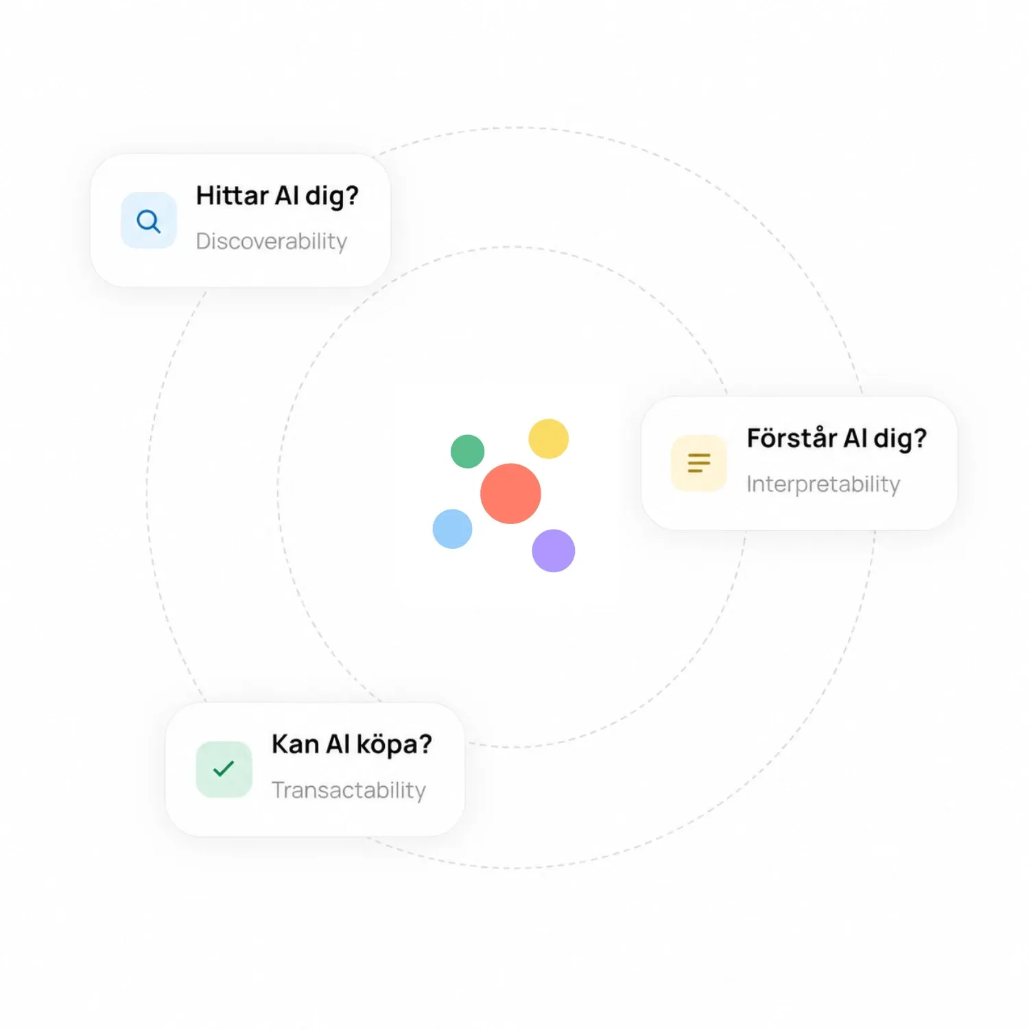 Three questions around the Omniarch molecule, shown in Swedish: Does AI find you? Does AI understand you? Can AI buy?