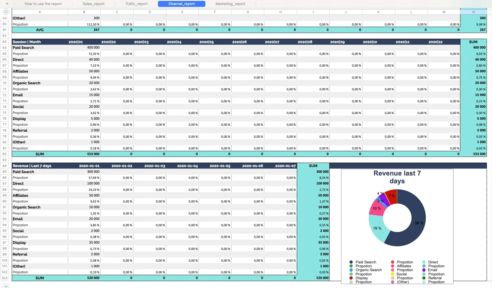 KPI-mallens kanalrapport: sessioner och intäkt per kanal, med ett cirkeldiagram för senaste sju dagarna