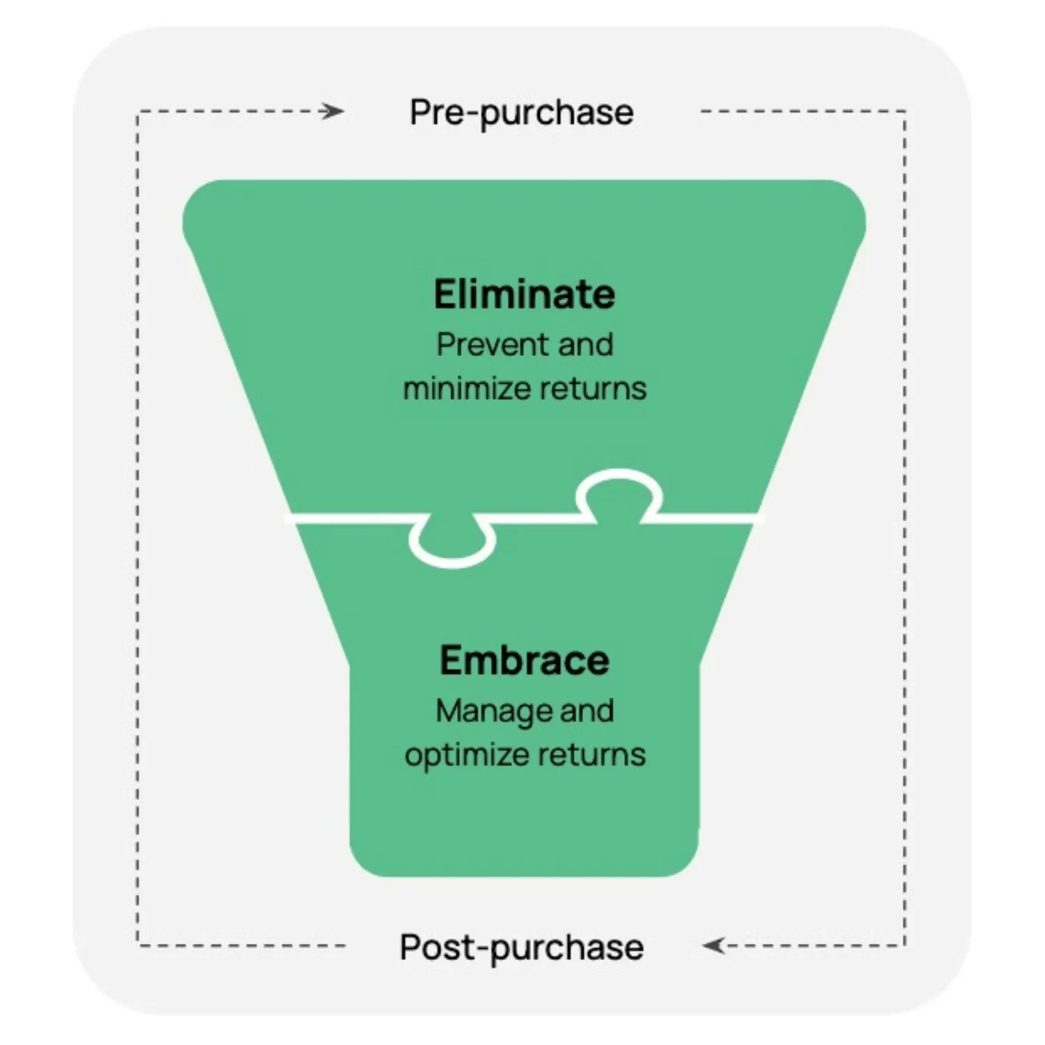 Returns work in two stages: before purchase, prevent and minimise returns; after purchase, manage and optimise them.
