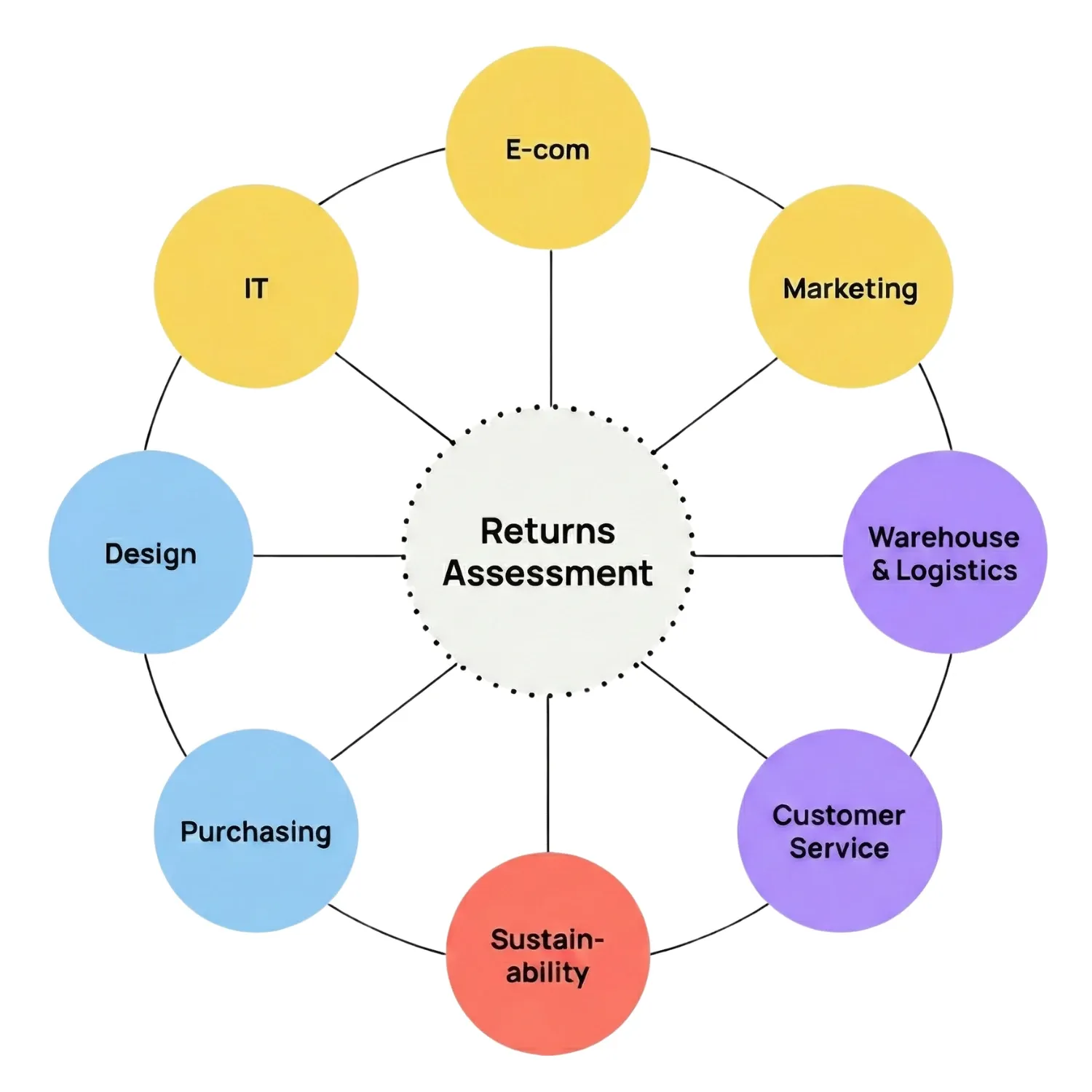 Returns Assessment at the centre of eight functions: e-commerce, marketing, warehouse and logistics, customer service, sustainability, purchasing, design and IT.