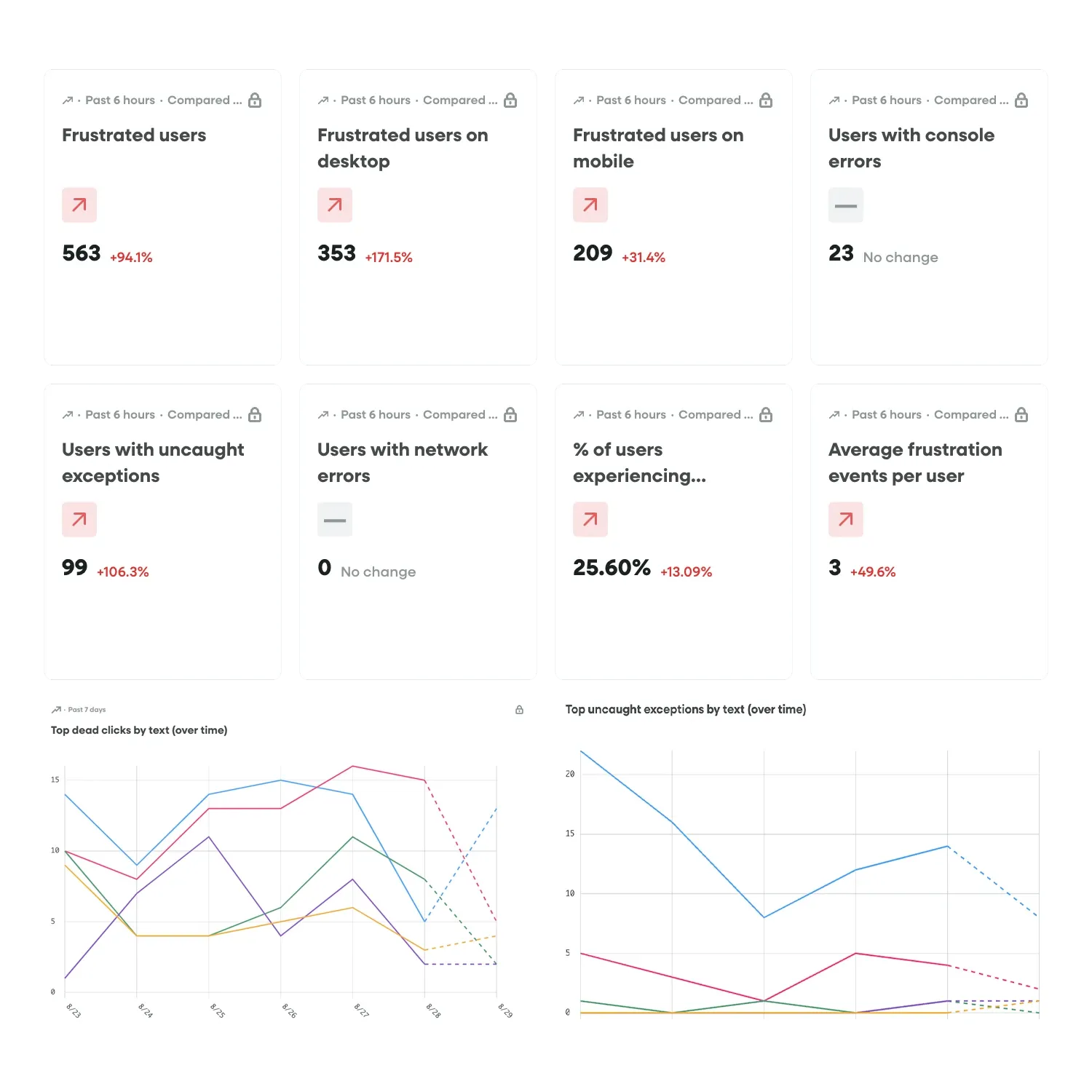 Fullstory panel showing frustrated users, errors and dead clicks over the last six hours, with trend lines.